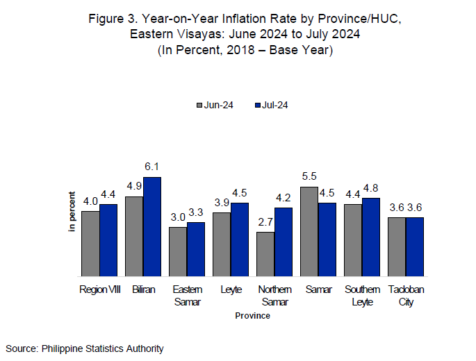 Summary Inflation Report Consumer Price Index (2018 Base Year) July